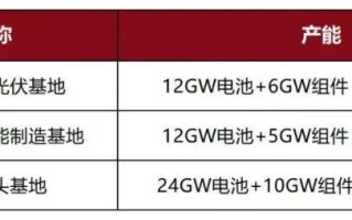 122GW产能落空、明星变老赖！光伏黑马悄然消失！